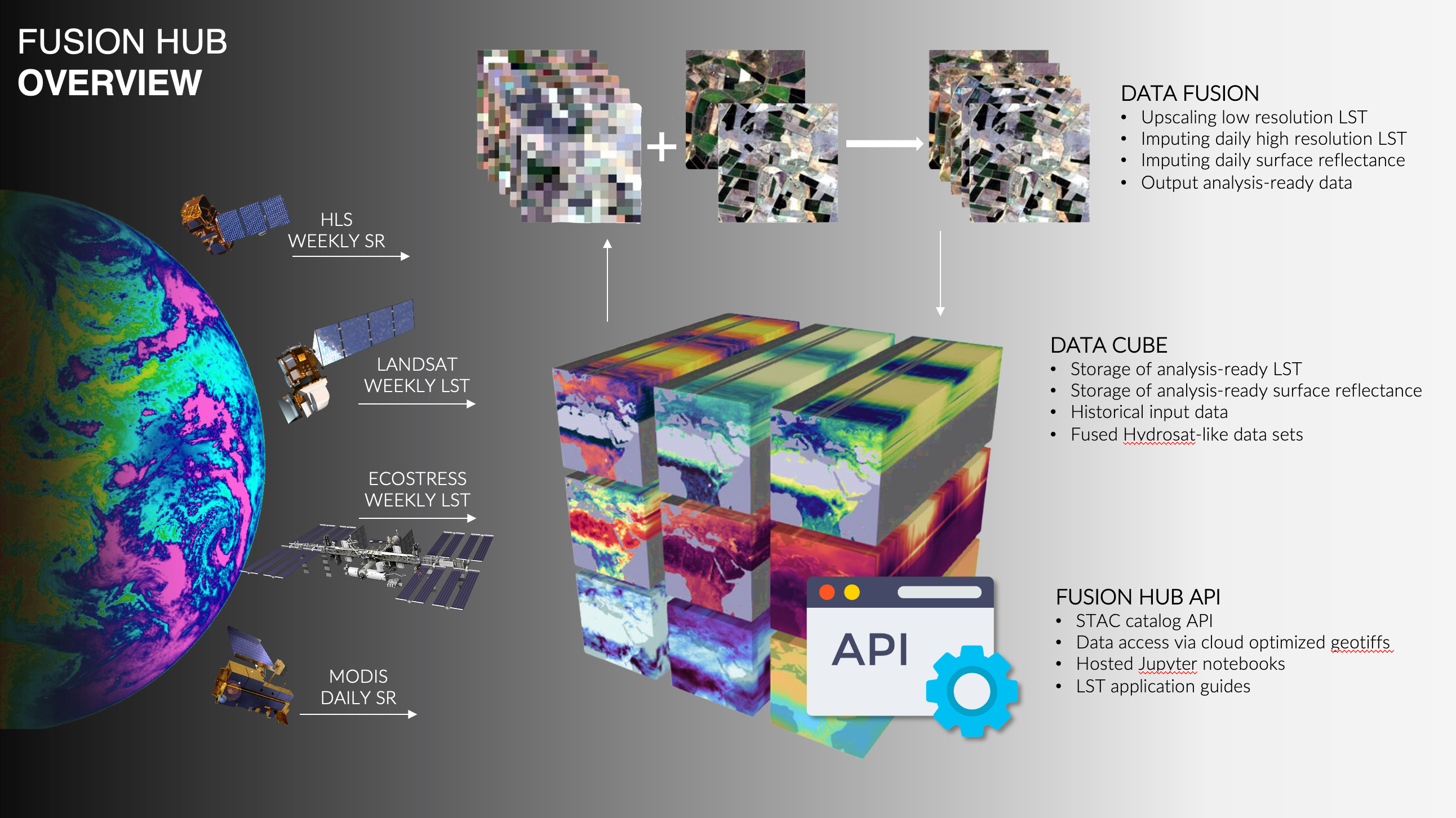 Hydrosat Fusion Hub Overview